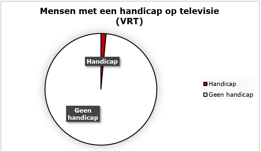 Afbeelding 8 Taartdiagram mensen met een handicap op televisie (VRT)