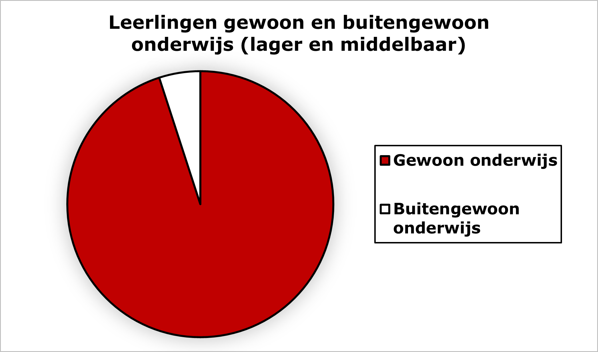 Afbeelding 1 - Taartdiagram leerlingen in het gewoon en buitengewoon onderwijs. Afbeelding 1 - Taartdiagram leerlingen in het gewoon en buitengewoon onderwijs.