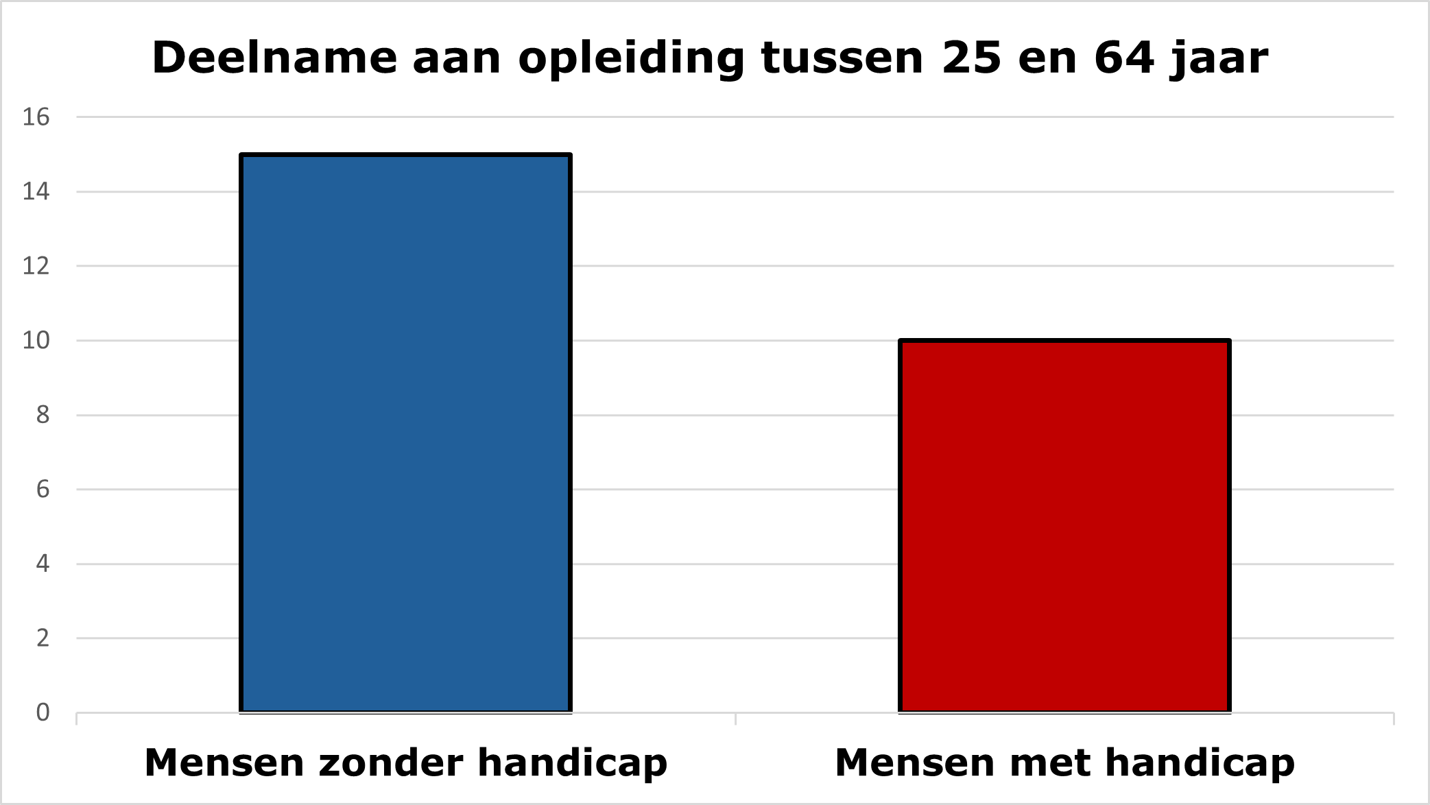 Afbeelding 4 - Kolomdiagram deelname aan opleidingen bij mensen zonder en met handicap. Afbeelding 4 - Kolomdiagram deelname aan opleidingen bij mensen zonder en met handicap.