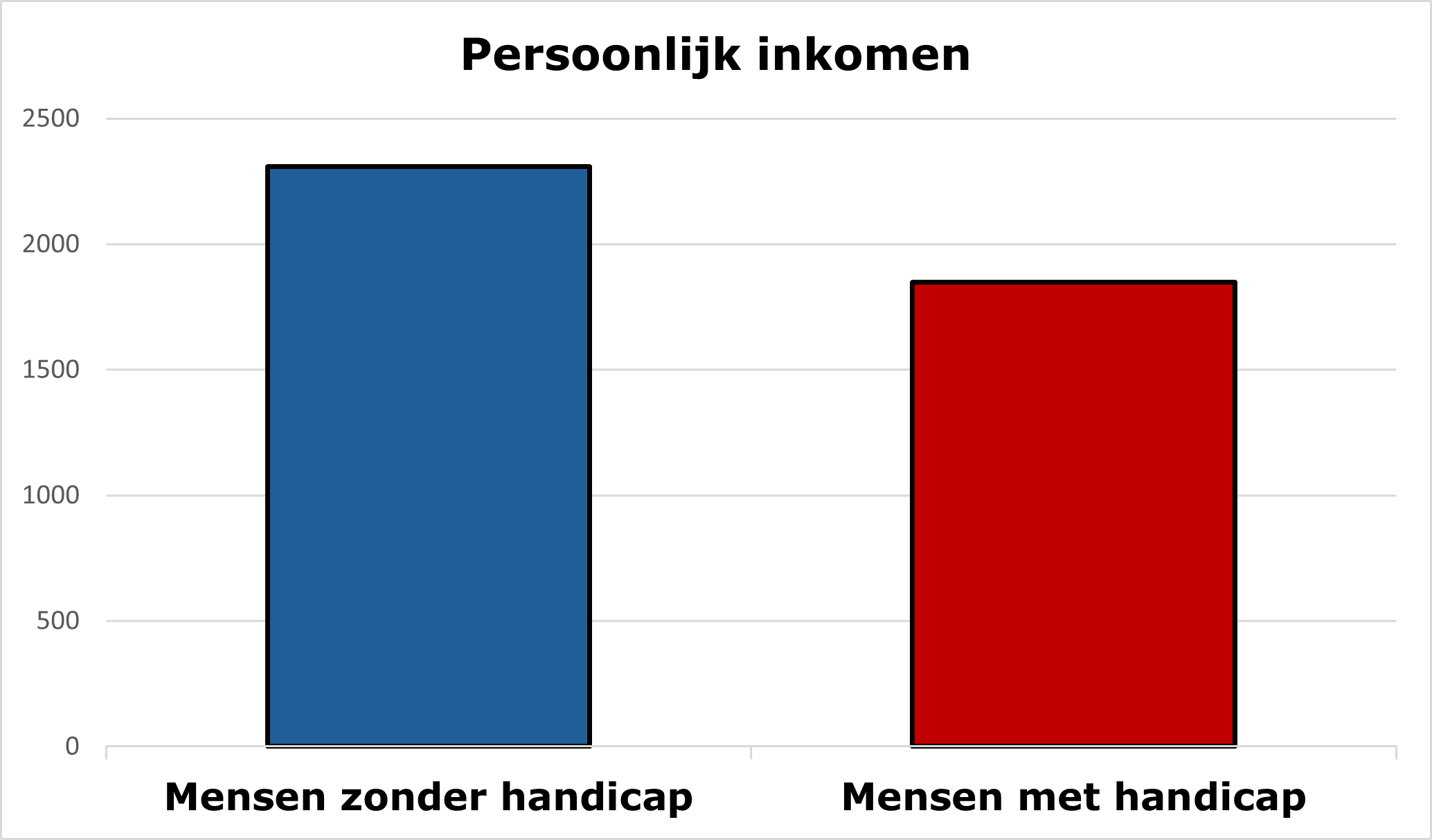 Afbeelding 7 - Kolomdiagram persoonlijk inkomen mensen zonder en met handicap. Afbeelding 7 - Kolomdiagram persoonlijk inkomen mensen zonder en met handicap.